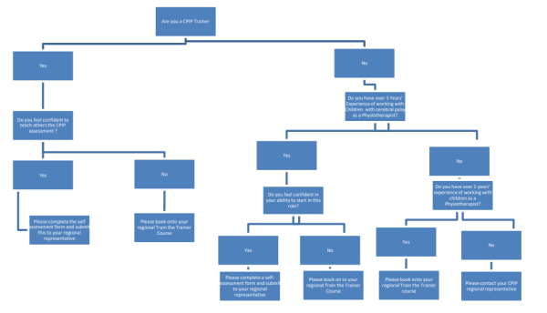 CPIP flowchart